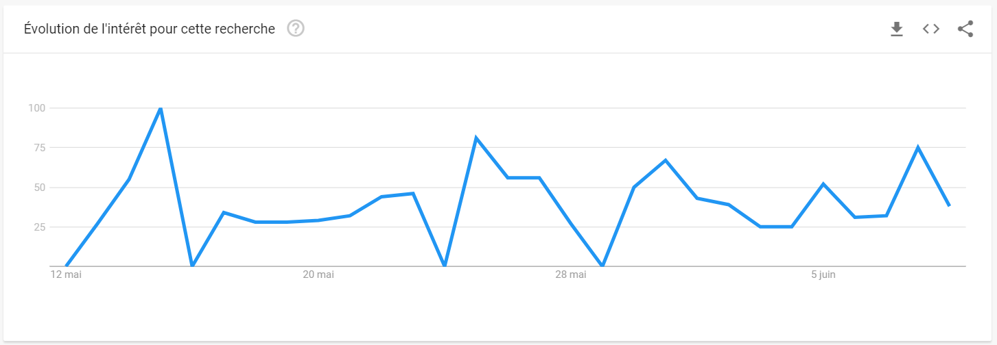 Schéma d'évolution des tendances de recherche pour "produits frais"en dents de scie avec montée régulière depuis le 28 mai