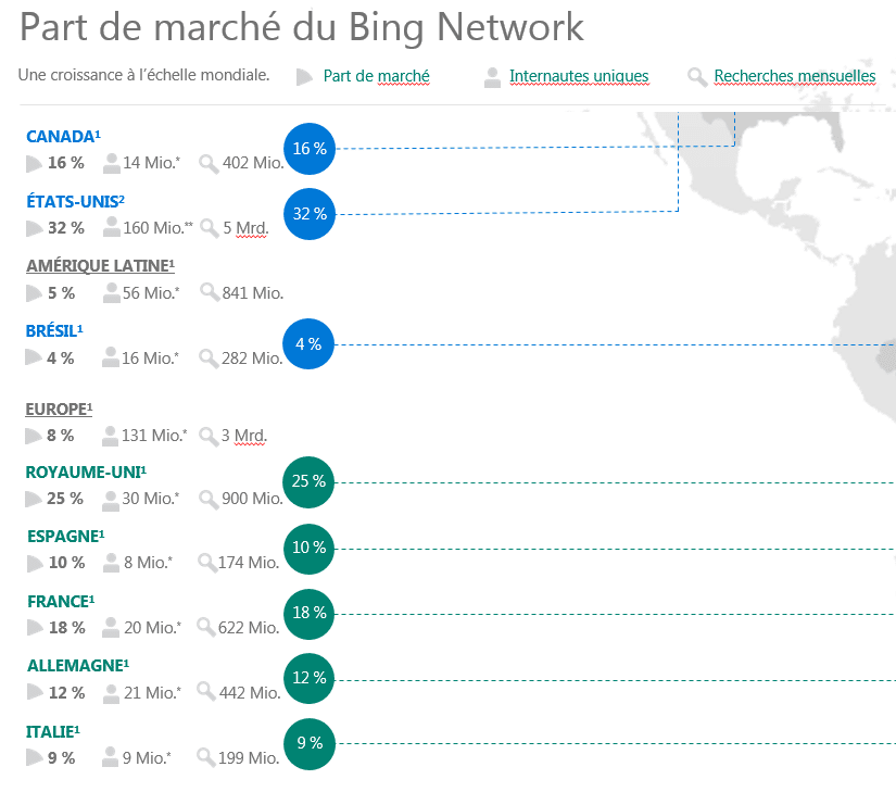 Part de marché Bing : UK : 25% US : 32% ALL : 12% FR : 18%