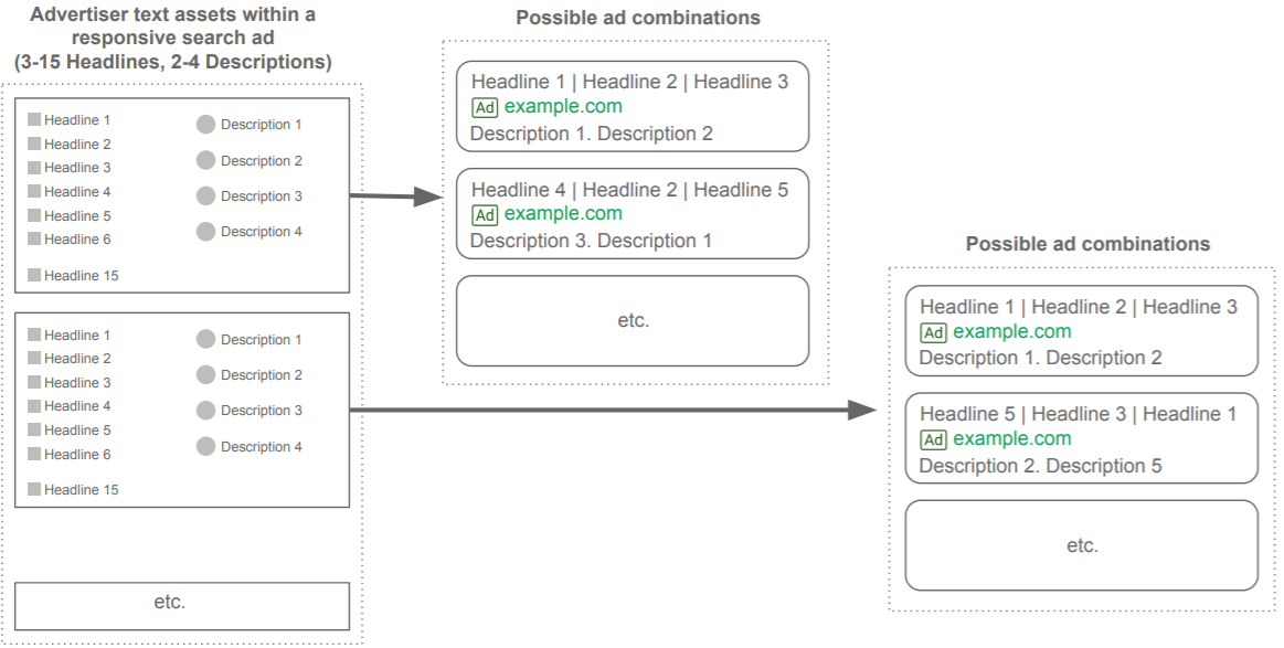 Combinaisons de titres et descriptions dans Google Ads Responsive (Source : blog.yumens.fr)