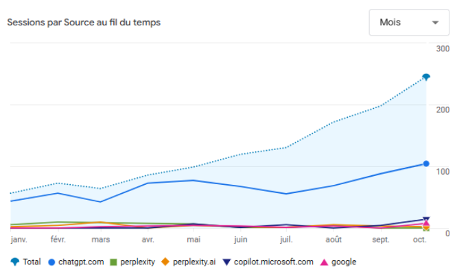Graphique en courbes montrant l’évolution mensuelle des sessions par source, avec une forte progression du trafic provenant de ChatGPT entre janvier et octobre, devant Perplexity, Copilot et Google