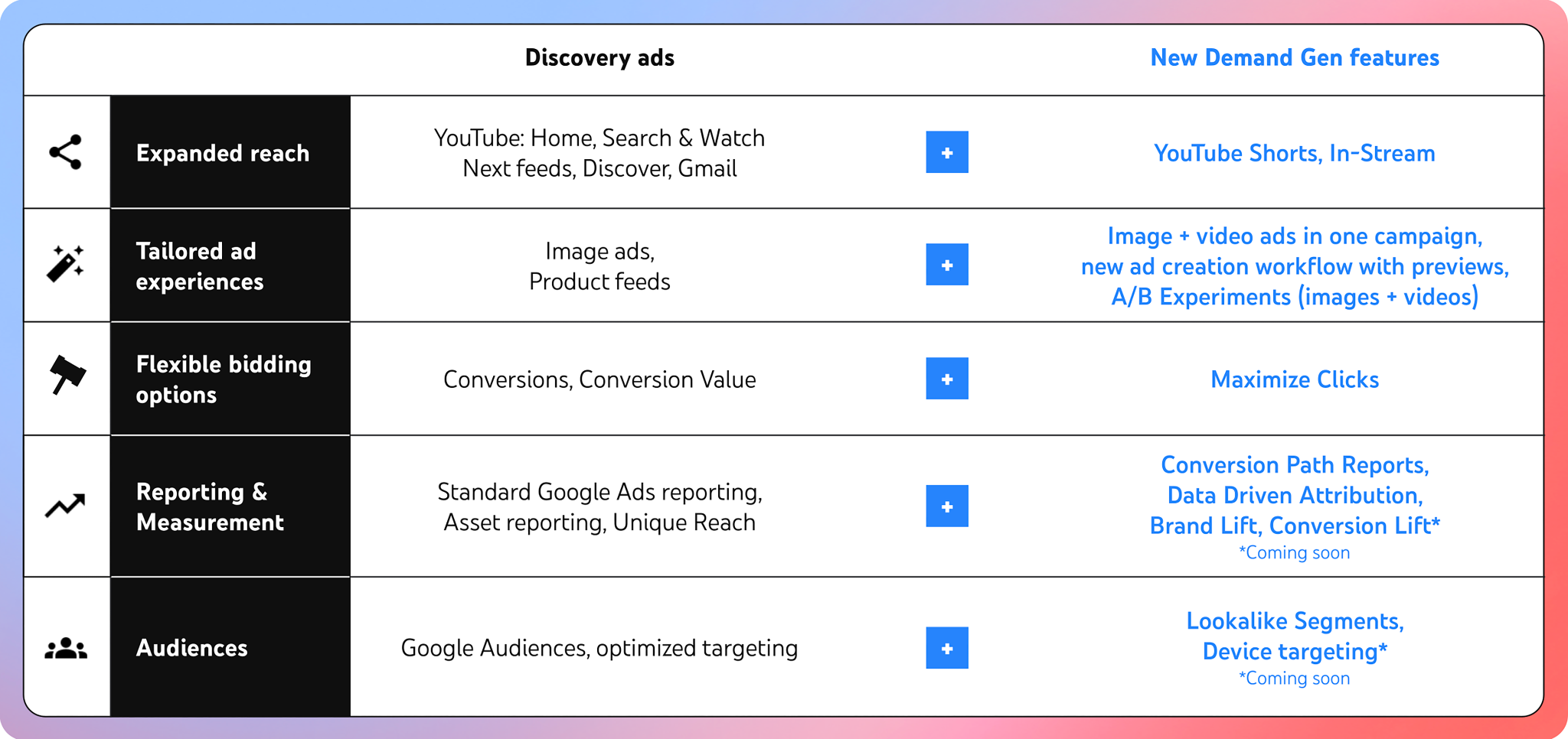 Demand Gen vs Performance Max sur Google Ads comprendre la différence