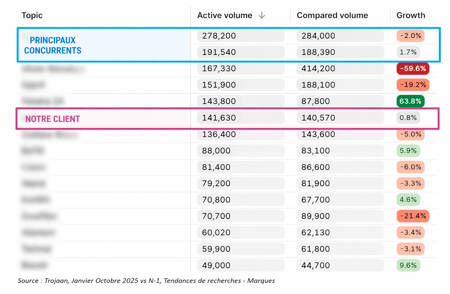 Tableau comparatif des volumes de recherche de plusieurs marques, avec un encart bleu autour des principaux concurrents et un encart rose mettant en évidence notre client.