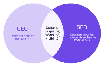 Vocabulaire GEO - Diagramme de Venn GEO et SEO