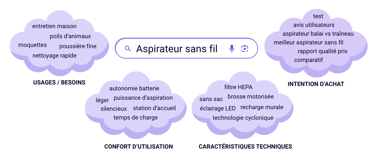 Vocabulaire GEO - Mots clés LSI