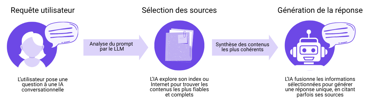 Vocabulaire GEO - Représentation schématique du RAG