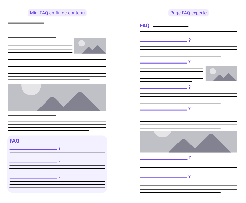 Visuel schématique permettant de visualiser les deux principaux de types de FAQ.  À gauche, un contenu avec une mini FAQ en fin de page. À droite, une page FAQ experte entièrement structurée en questions / réponses.