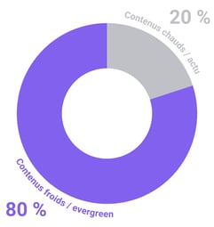 Diagramme représentant la répartition idéale des contenus froids / evergreen (80 % des contenus) et des contenus chauds / actu (20 %).