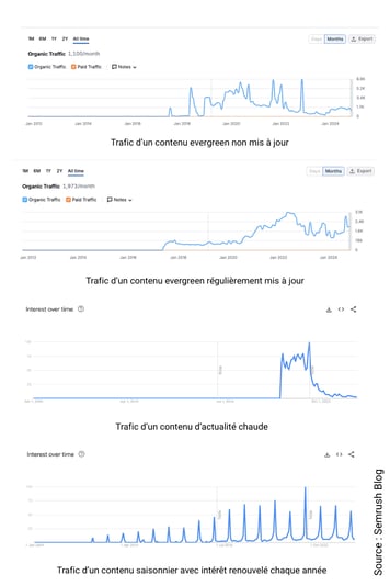Quatre courbes Semrush montrent la variation du trafic selon la typologie de contenu, un contenu evergreen mis à jour étant le plus performant sur le long terme.