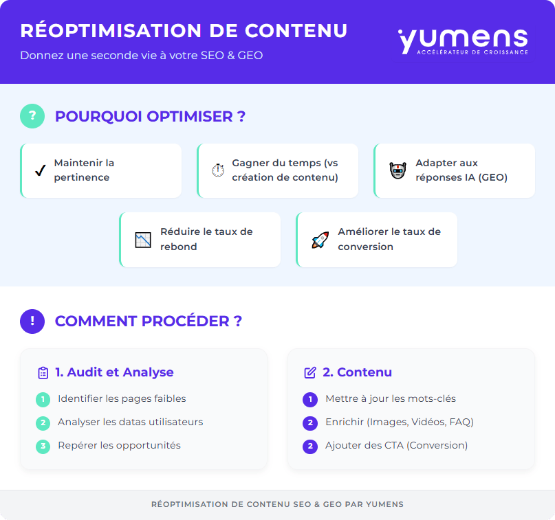 reoptimisation-contenu-seo-geo-yumens