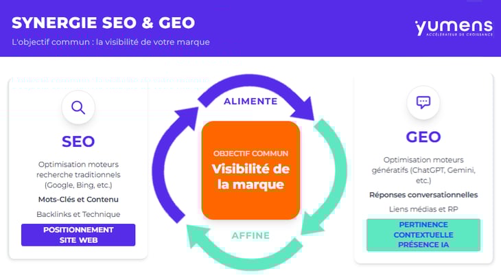 seo-geo-synergie-yumens-visibilite-marque