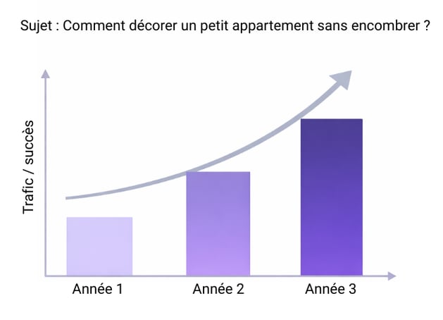 Représentation schématique du trafic cumulatif sur 3 années sur un contenu evergreen intitulé “Comment décorer un petit appartement sans l’encombrer”