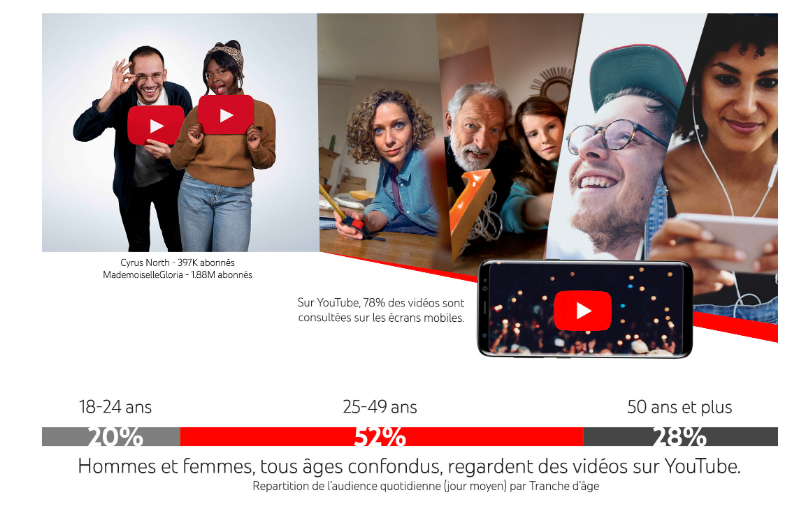 Tranches d'âges qui regardent des vidéos sur Youtube : 20% des 18-24 ans / 52% des 25-49 ans / 28% des 50 ans et plus 